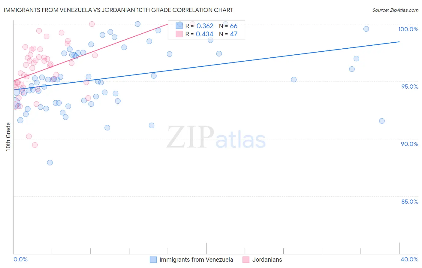 Immigrants from Venezuela vs Jordanian 10th Grade