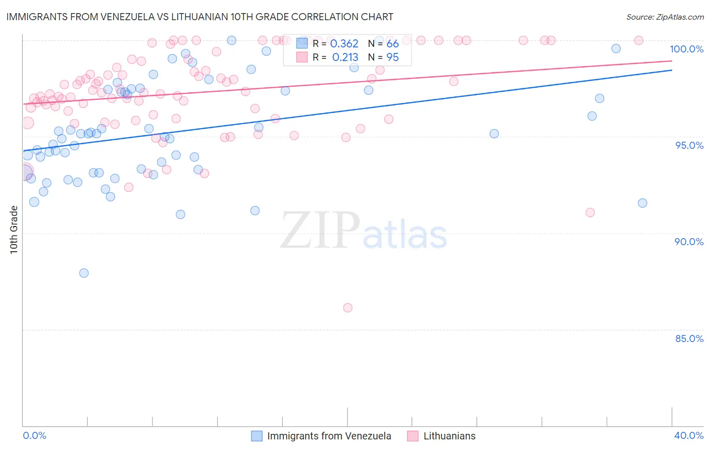 Immigrants from Venezuela vs Lithuanian 10th Grade