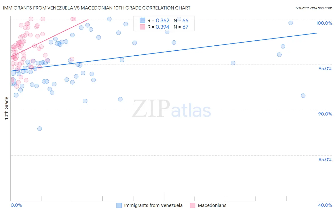Immigrants from Venezuela vs Macedonian 10th Grade