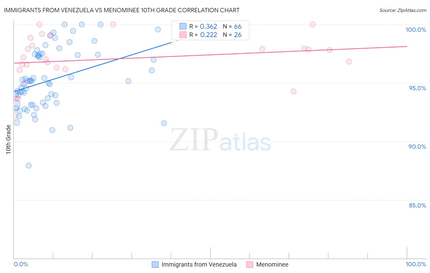 Immigrants from Venezuela vs Menominee 10th Grade