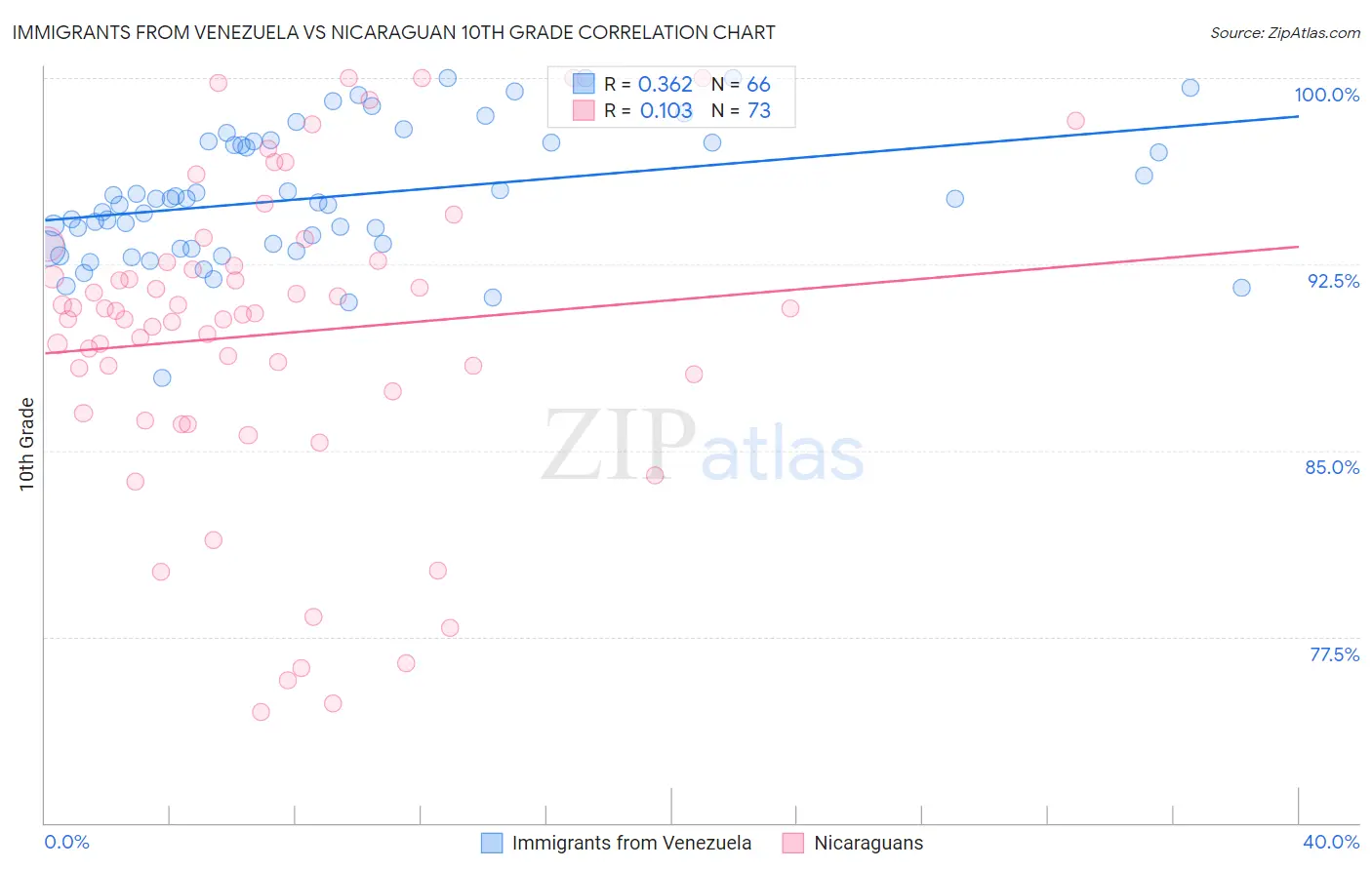 Immigrants from Venezuela vs Nicaraguan 10th Grade