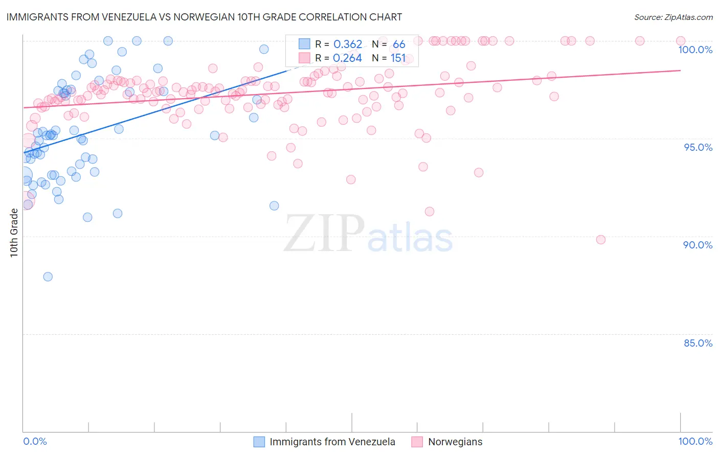 Immigrants from Venezuela vs Norwegian 10th Grade