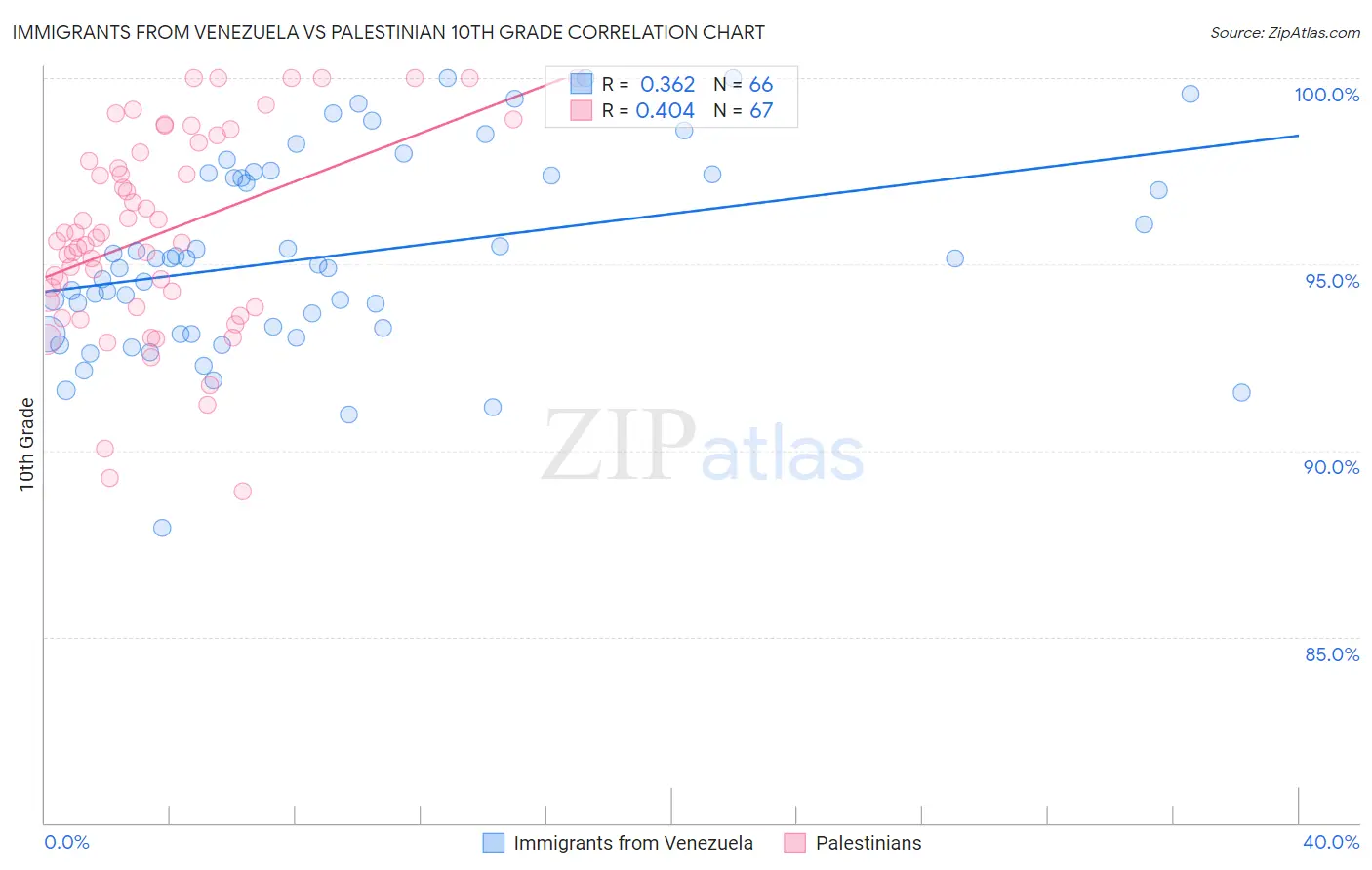 Immigrants from Venezuela vs Palestinian 10th Grade