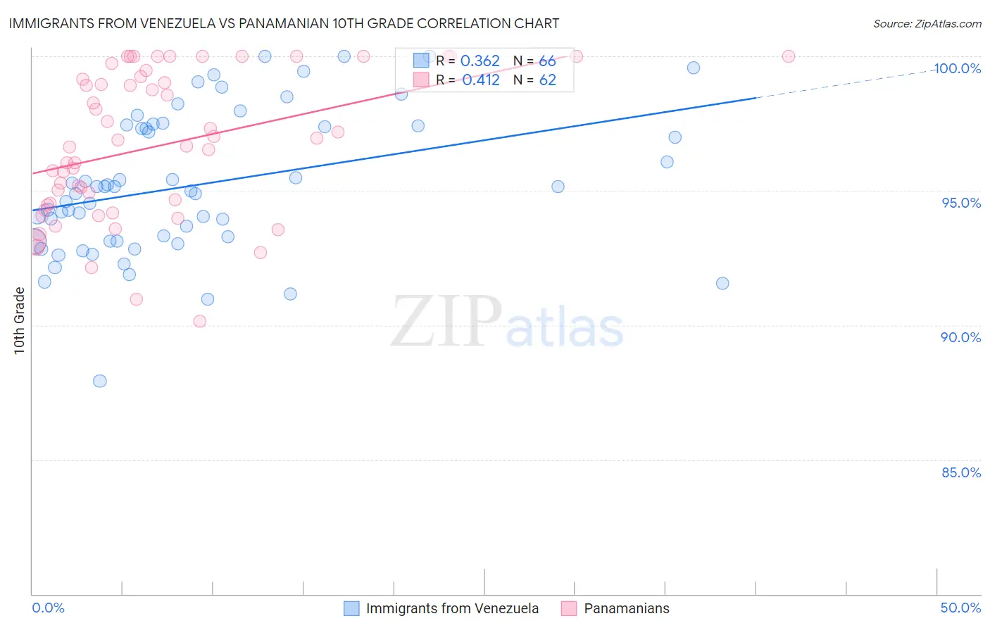 Immigrants from Venezuela vs Panamanian 10th Grade