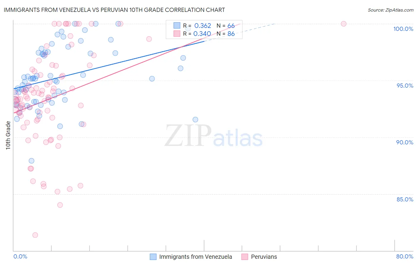 Immigrants from Venezuela vs Peruvian 10th Grade