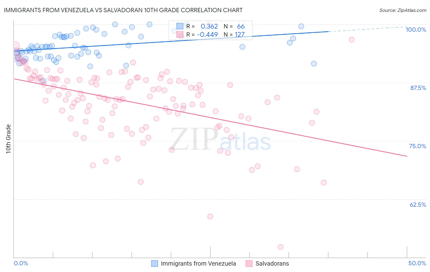 Immigrants from Venezuela vs Salvadoran 10th Grade
