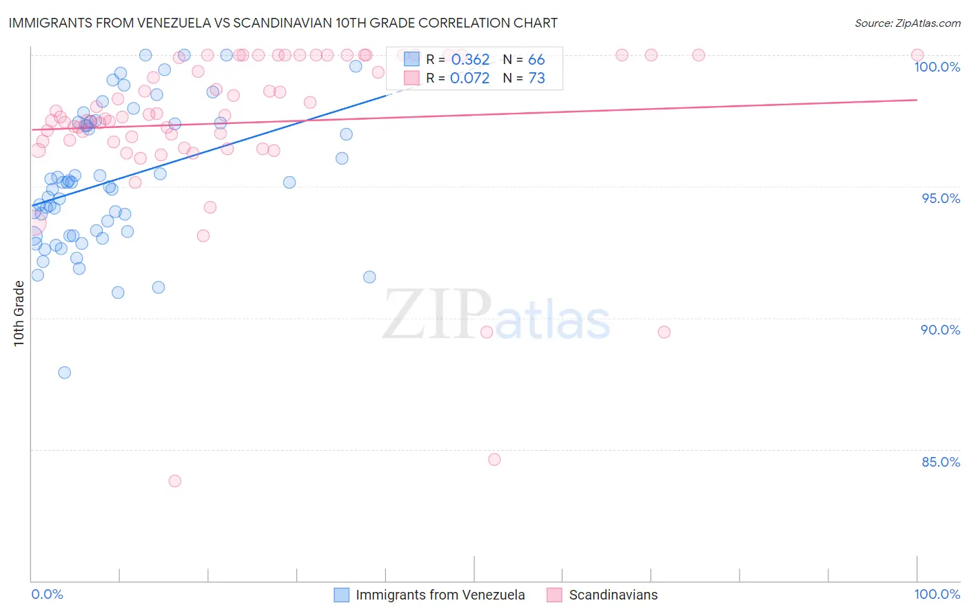 Immigrants from Venezuela vs Scandinavian 10th Grade