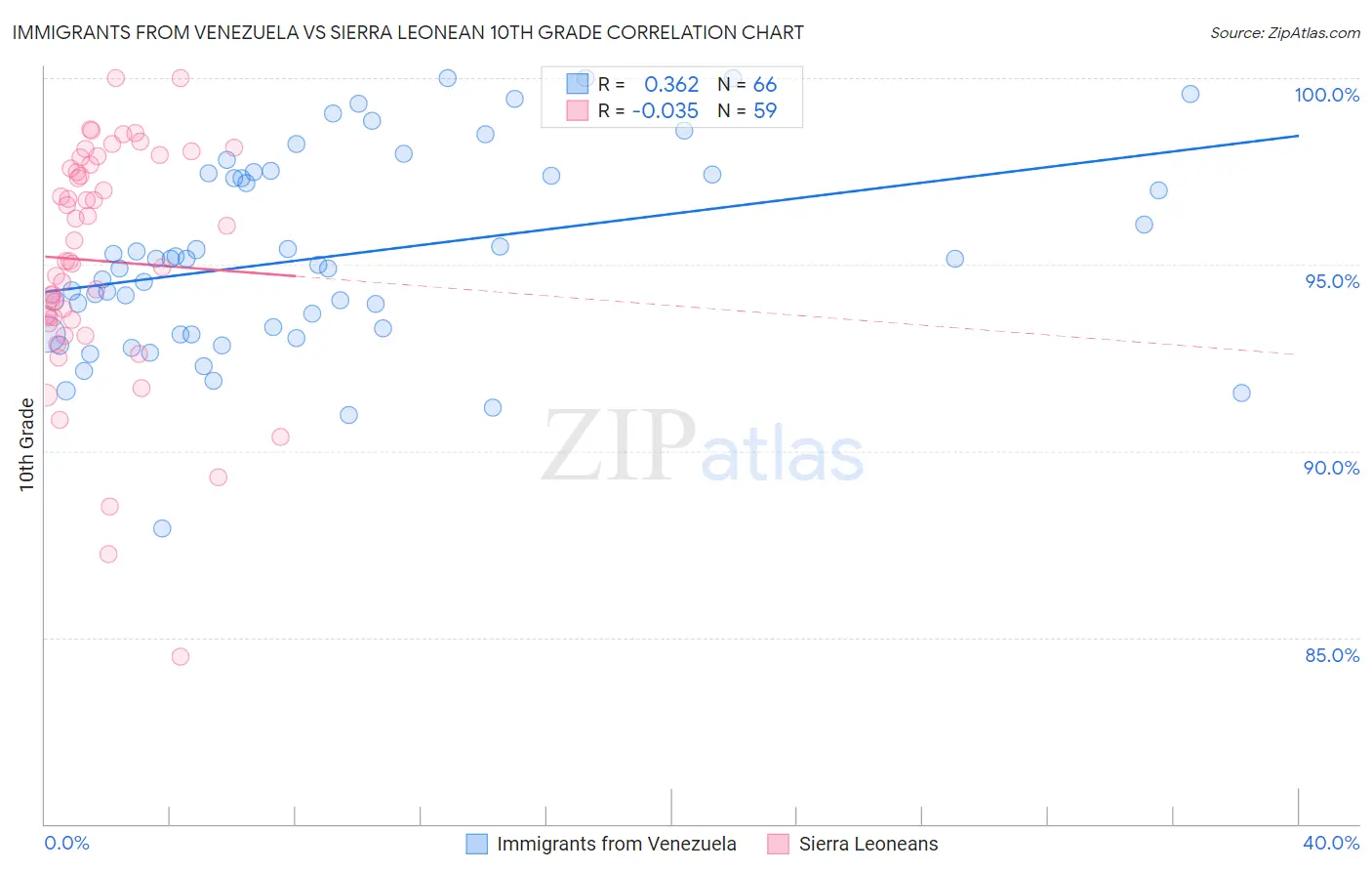 Immigrants from Venezuela vs Sierra Leonean 10th Grade