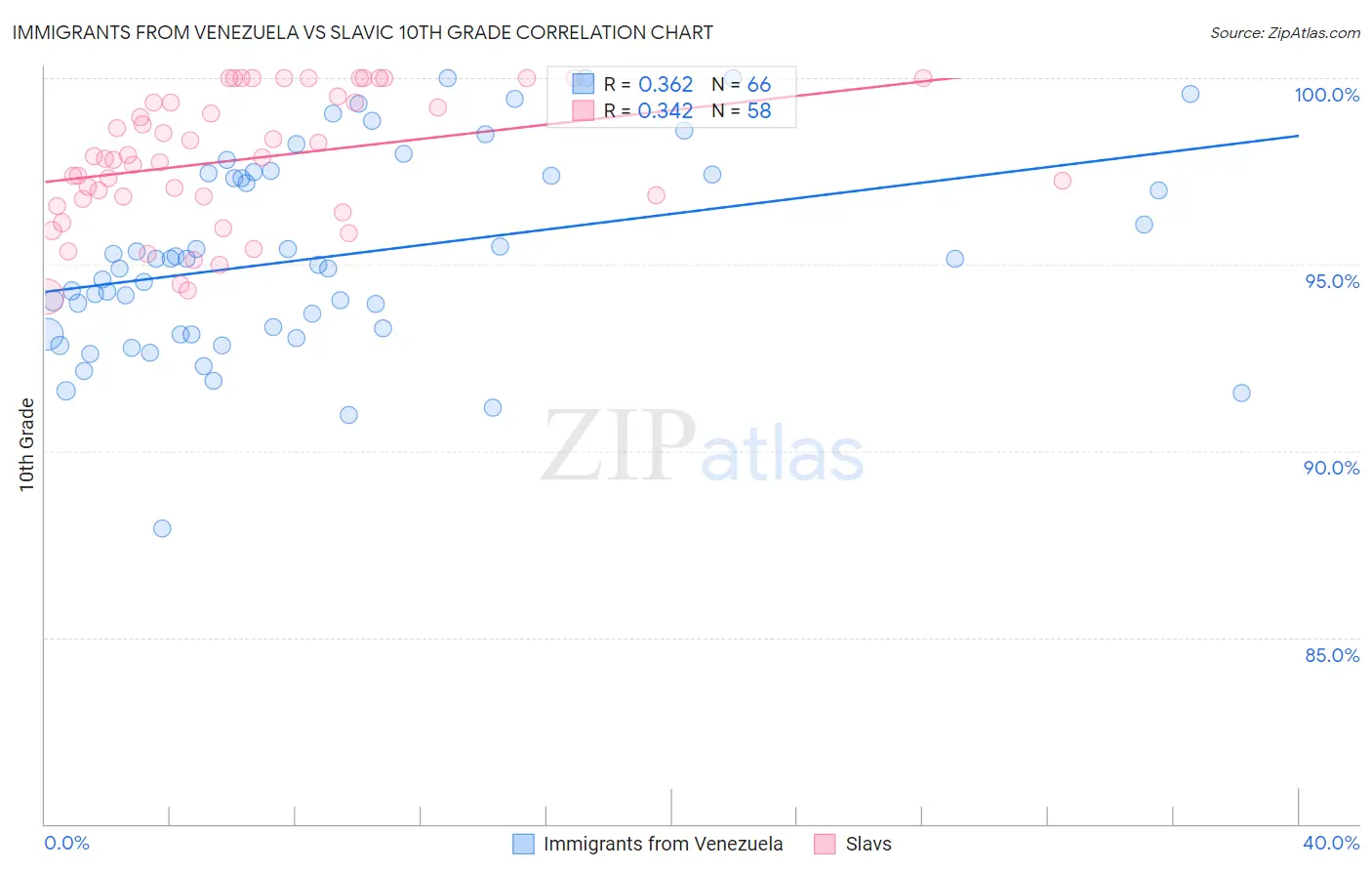 Immigrants from Venezuela vs Slavic 10th Grade