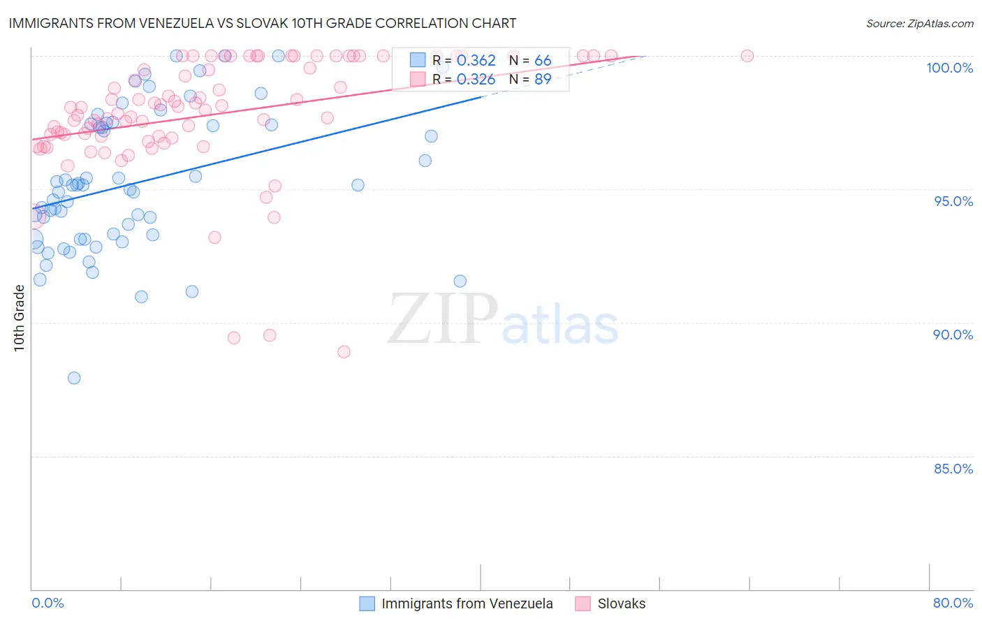 Immigrants from Venezuela vs Slovak 10th Grade