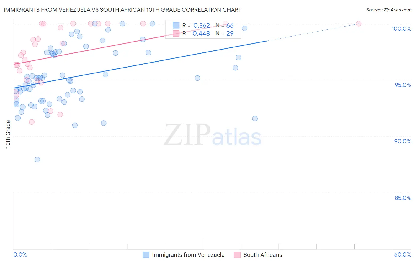 Immigrants from Venezuela vs South African 10th Grade