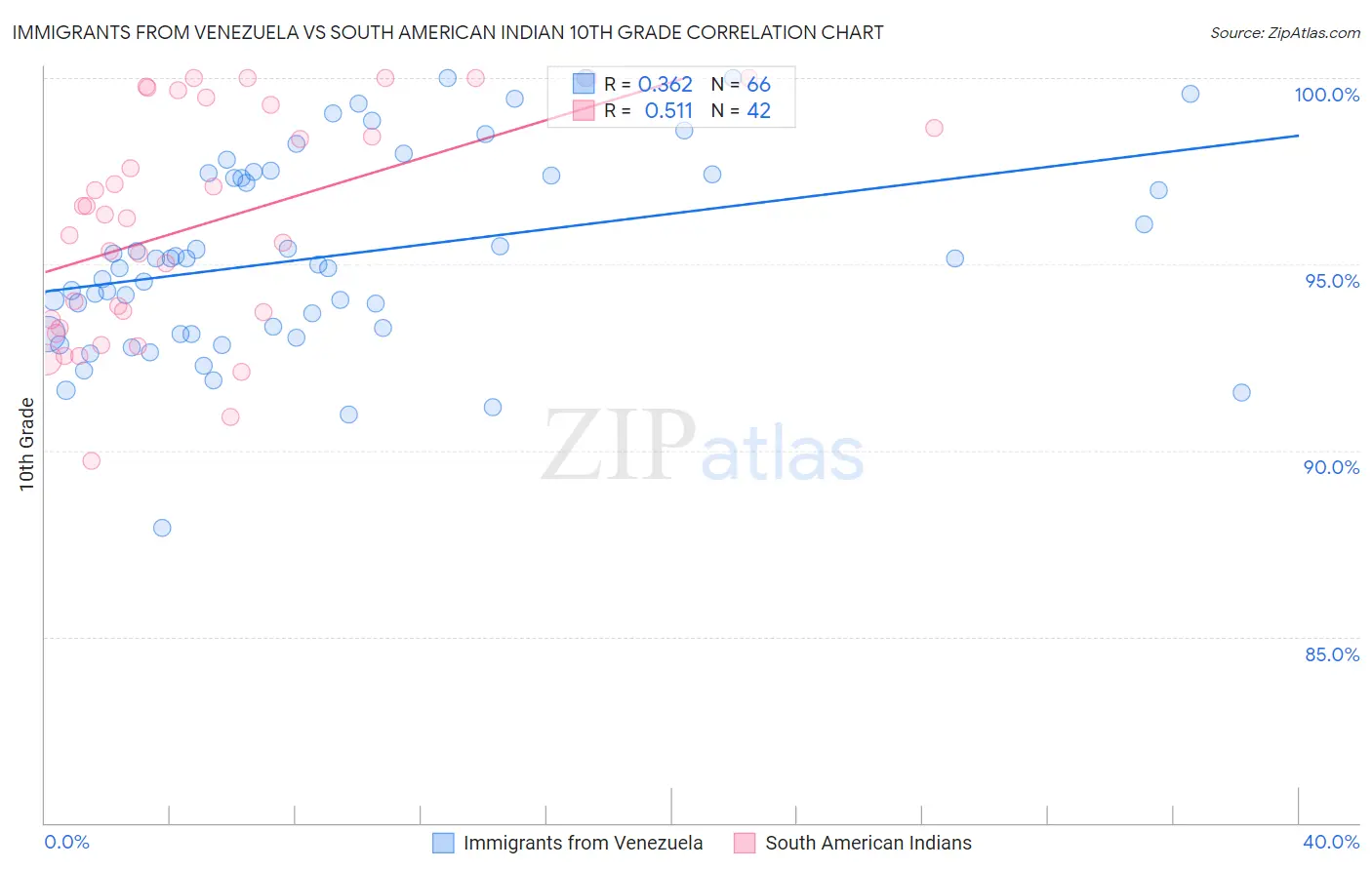 Immigrants from Venezuela vs South American Indian 10th Grade