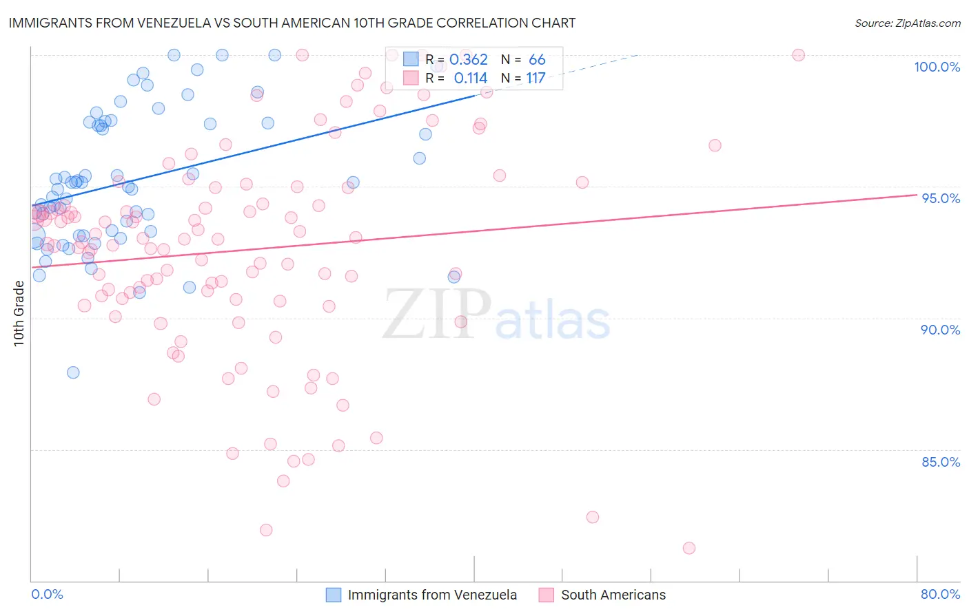Immigrants from Venezuela vs South American 10th Grade