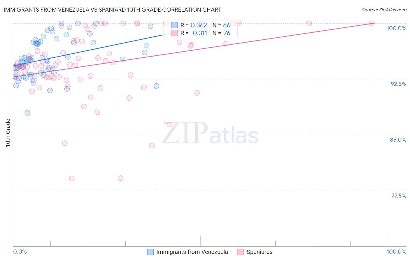 Immigrants from Venezuela vs Spaniard 10th Grade