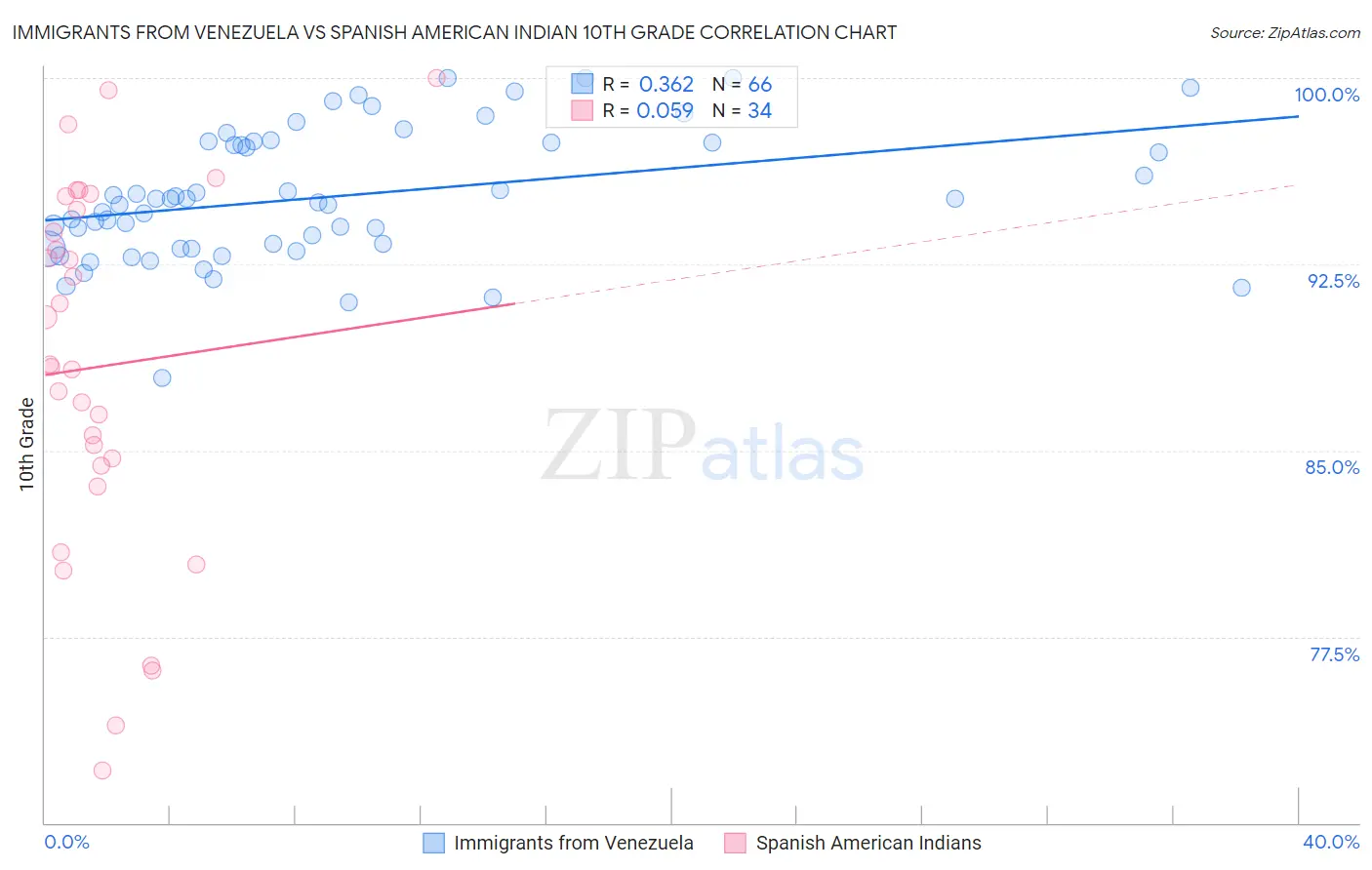 Immigrants from Venezuela vs Spanish American Indian 10th Grade