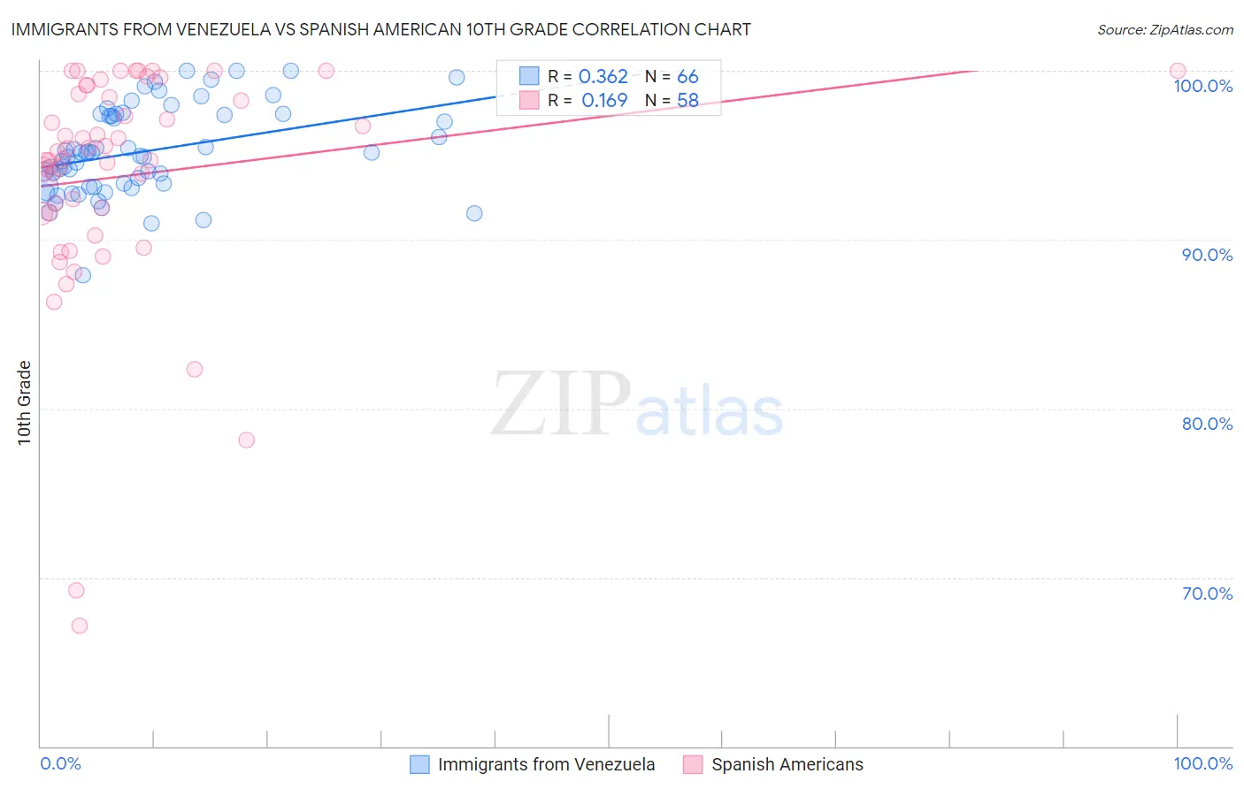 Immigrants from Venezuela vs Spanish American 10th Grade