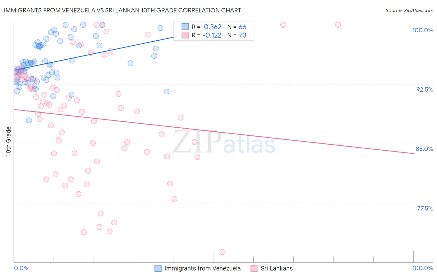 Immigrants from Venezuela vs Sri Lankan 10th Grade