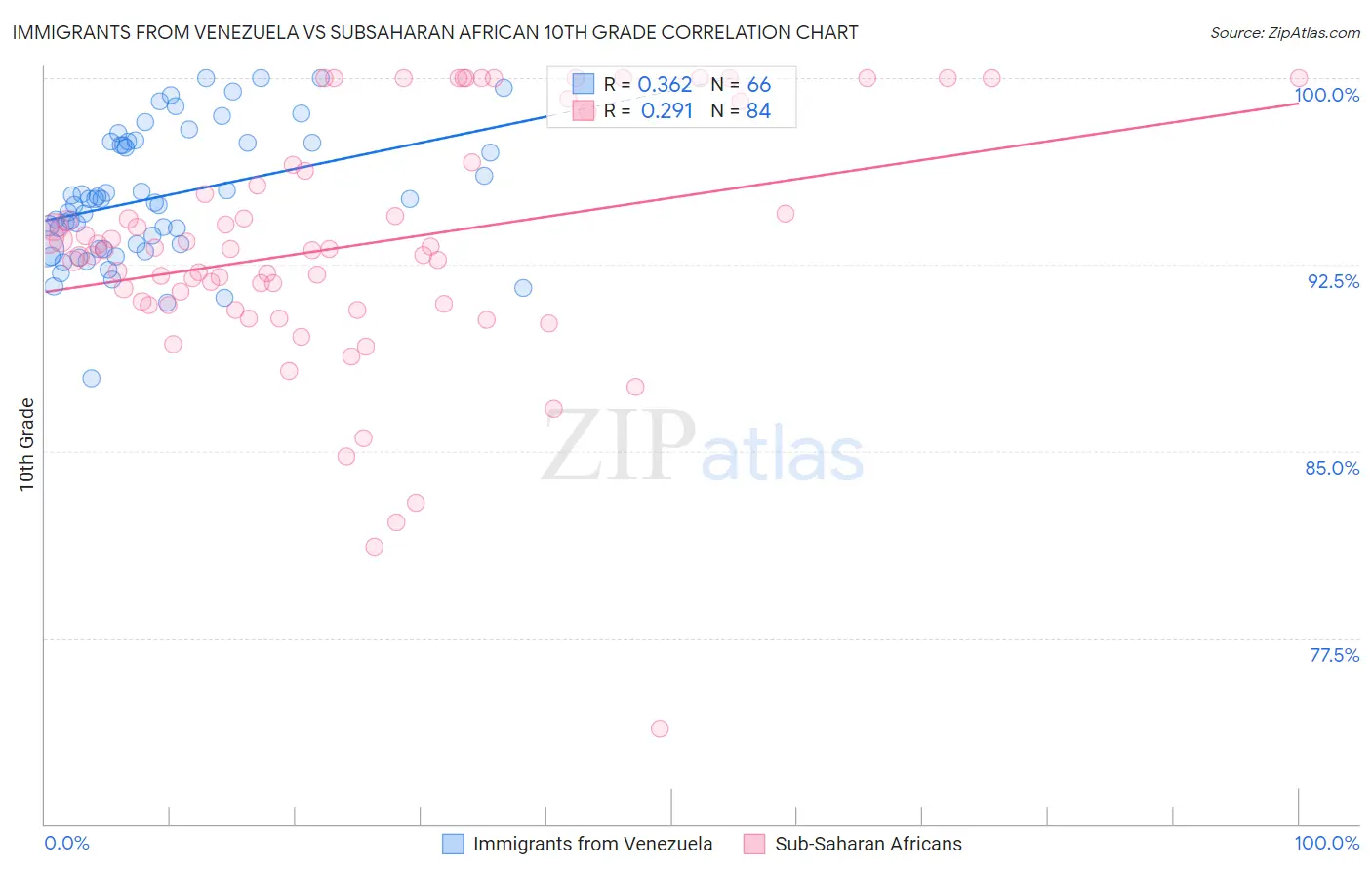 Immigrants from Venezuela vs Subsaharan African 10th Grade