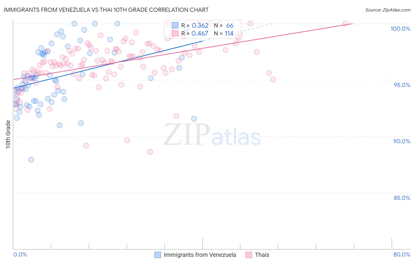 Immigrants from Venezuela vs Thai 10th Grade