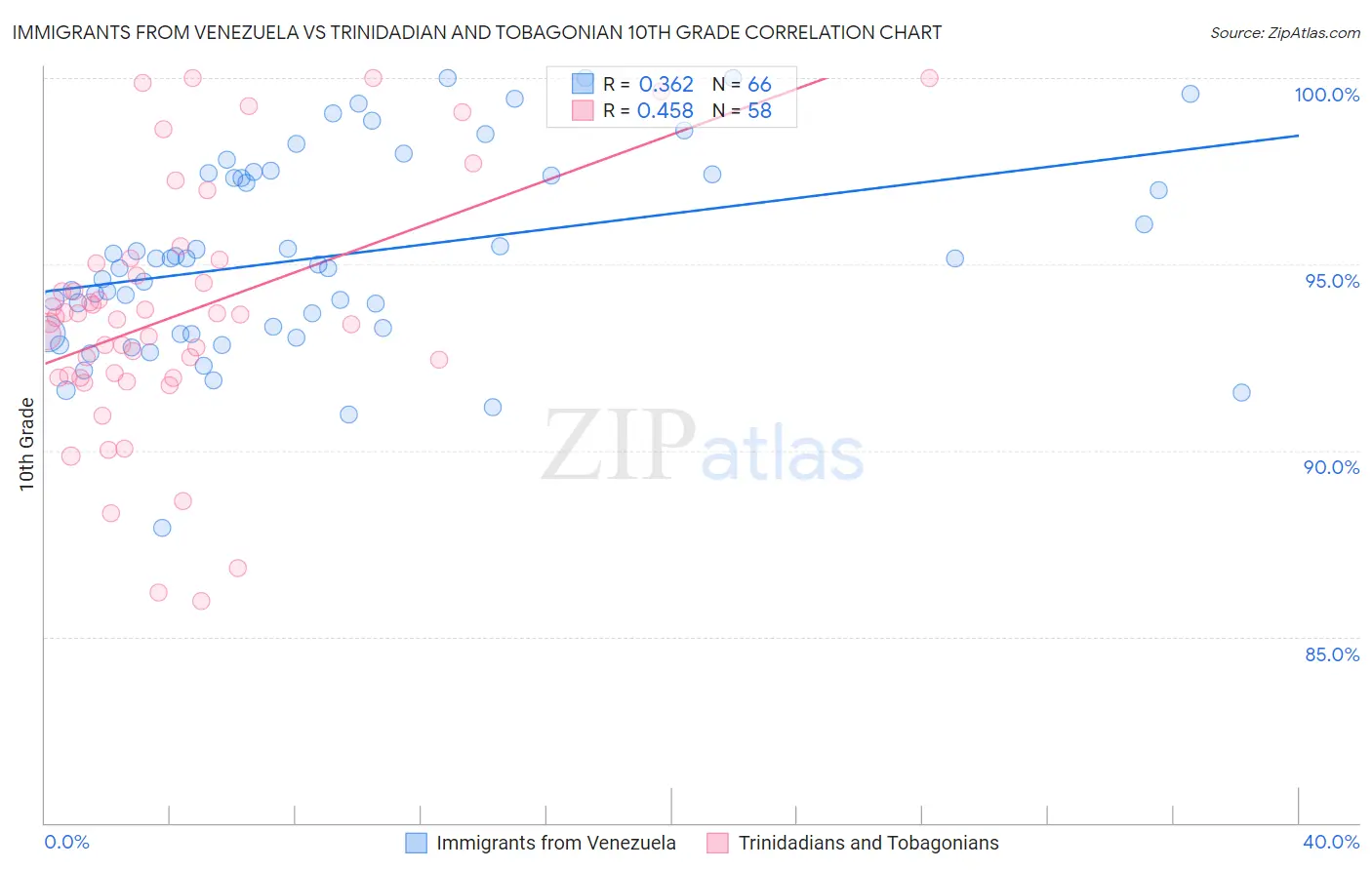 Immigrants from Venezuela vs Trinidadian and Tobagonian 10th Grade