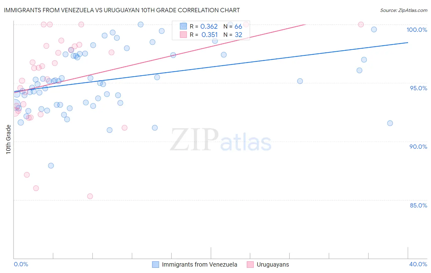 Immigrants from Venezuela vs Uruguayan 10th Grade