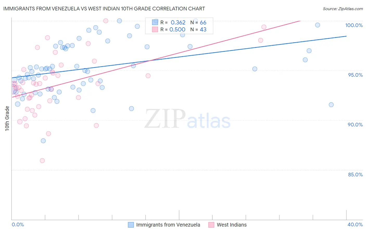 Immigrants from Venezuela vs West Indian 10th Grade