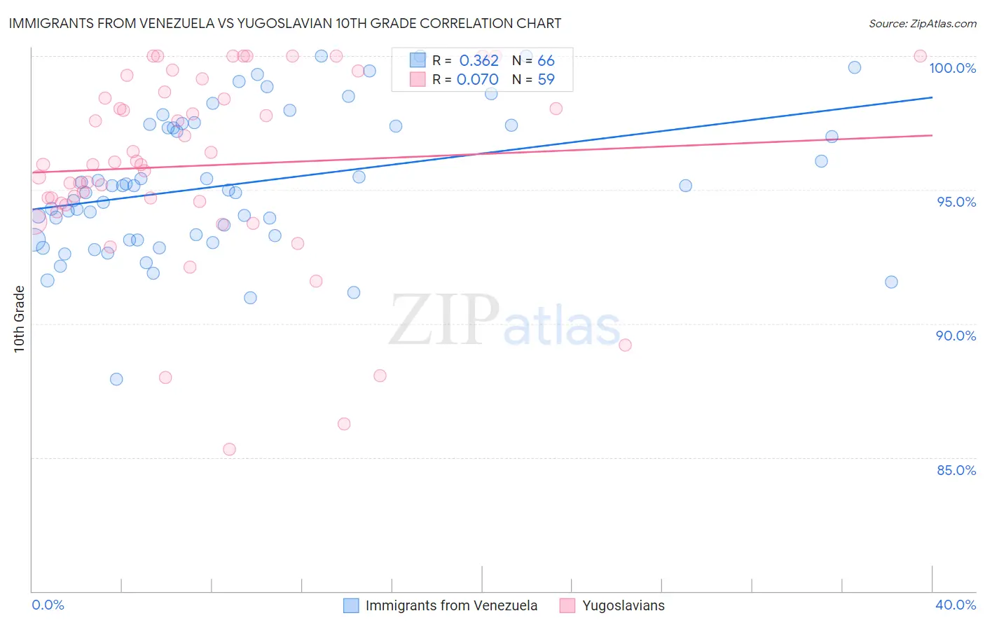 Immigrants from Venezuela vs Yugoslavian 10th Grade