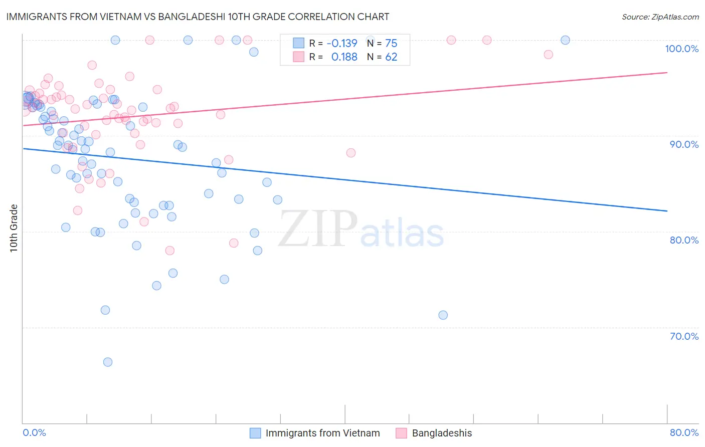 Immigrants from Vietnam vs Bangladeshi 10th Grade
