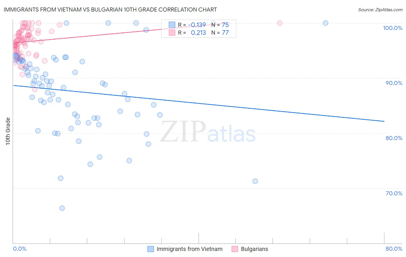 Immigrants from Vietnam vs Bulgarian 10th Grade