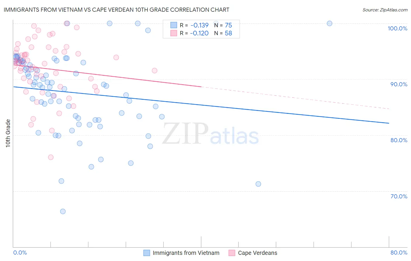 Immigrants from Vietnam vs Cape Verdean 10th Grade