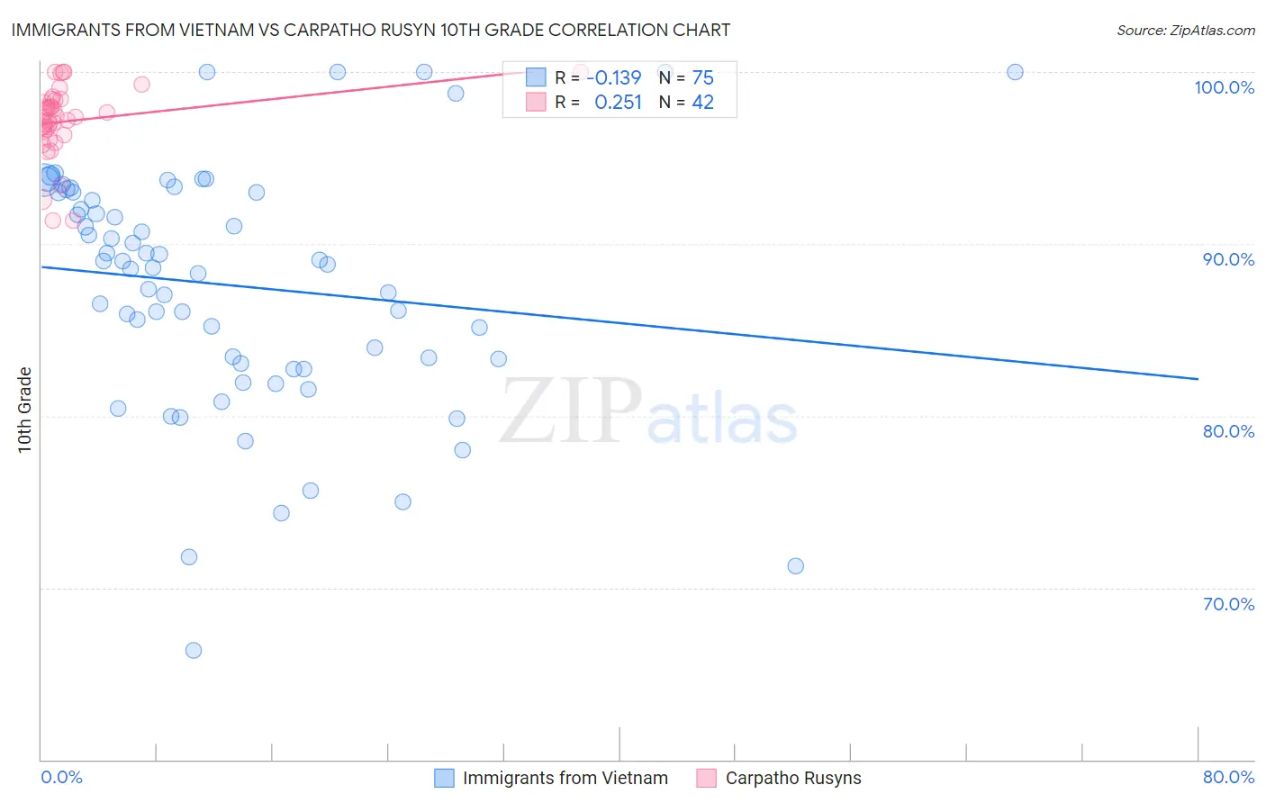 Immigrants from Vietnam vs Carpatho Rusyn 10th Grade