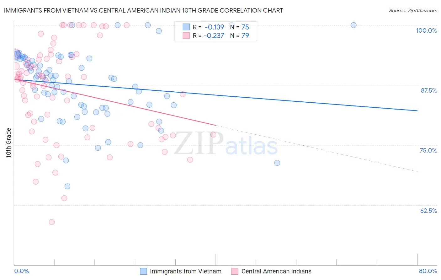 Immigrants from Vietnam vs Central American Indian 10th Grade