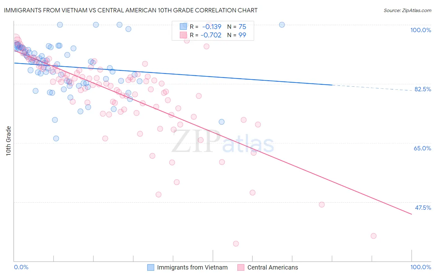 Immigrants from Vietnam vs Central American 10th Grade