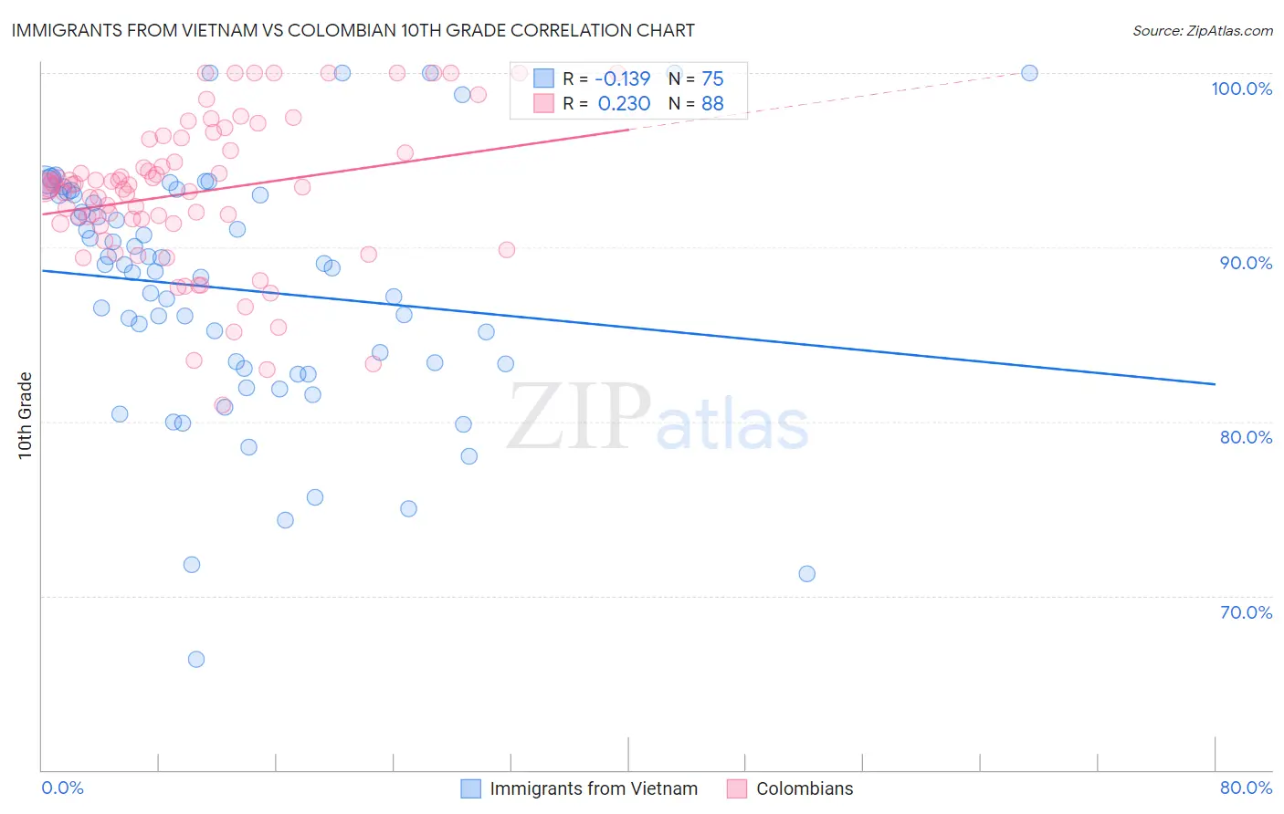 Immigrants from Vietnam vs Colombian 10th Grade