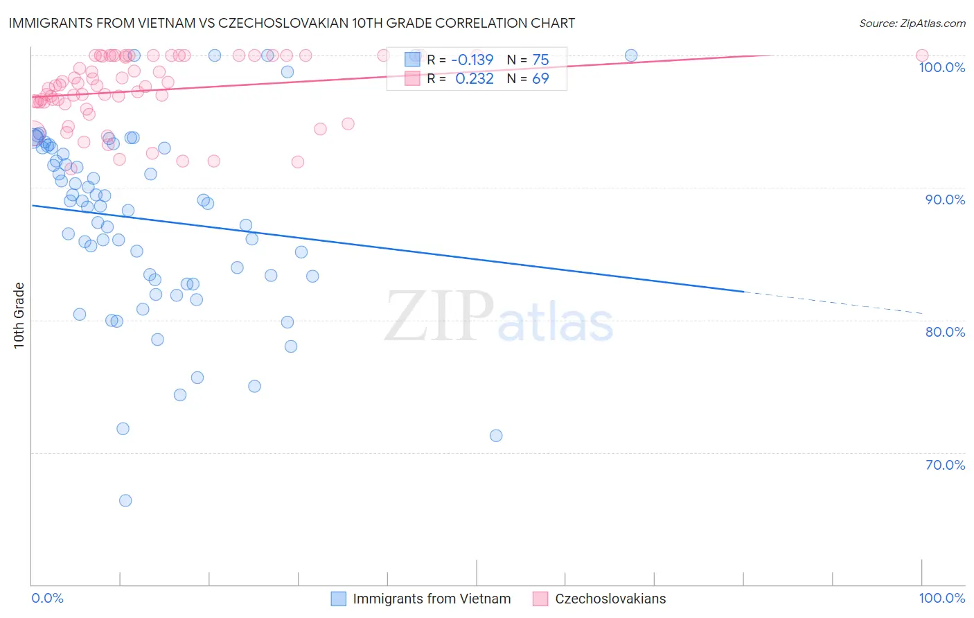 Immigrants from Vietnam vs Czechoslovakian 10th Grade