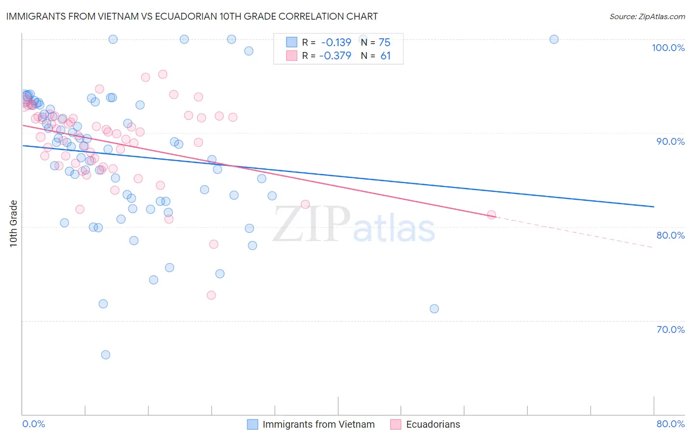 Immigrants from Vietnam vs Ecuadorian 10th Grade