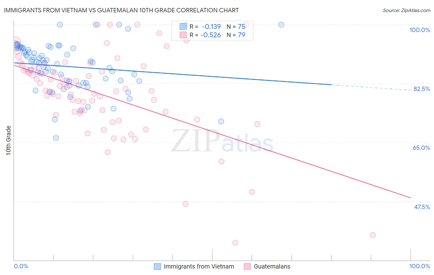 Immigrants from Vietnam vs Guatemalan 10th Grade