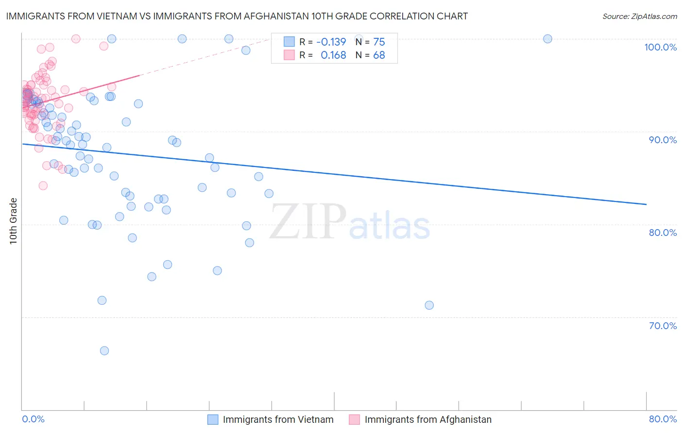 Immigrants from Vietnam vs Immigrants from Afghanistan 10th Grade
