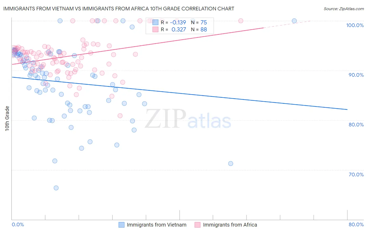 Immigrants from Vietnam vs Immigrants from Africa 10th Grade