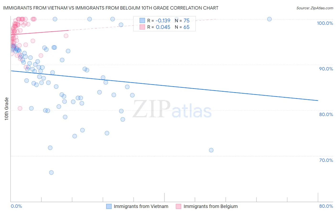 Immigrants from Vietnam vs Immigrants from Belgium 10th Grade