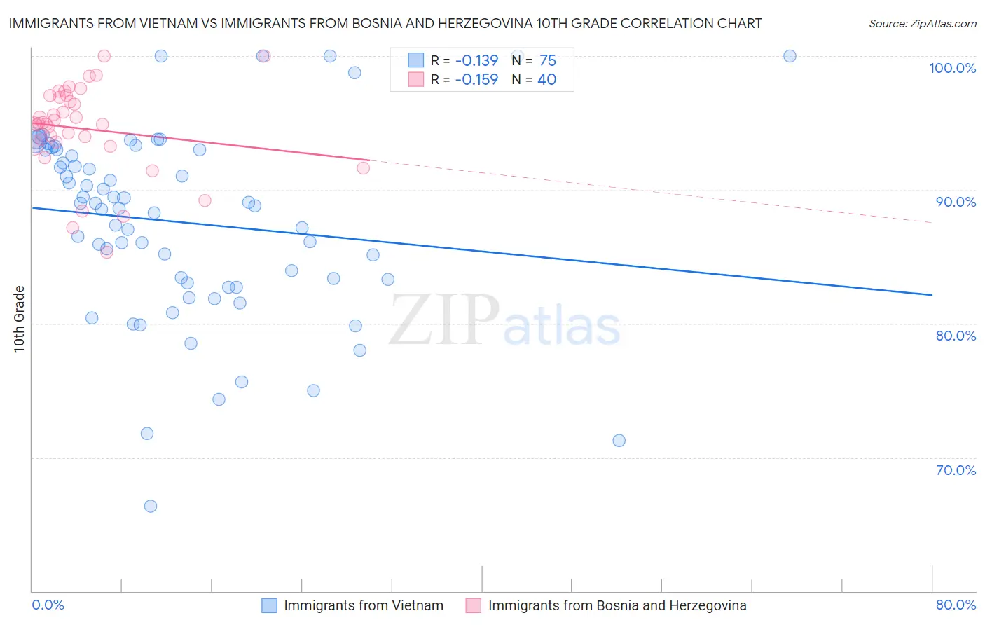 Immigrants from Vietnam vs Immigrants from Bosnia and Herzegovina 10th Grade