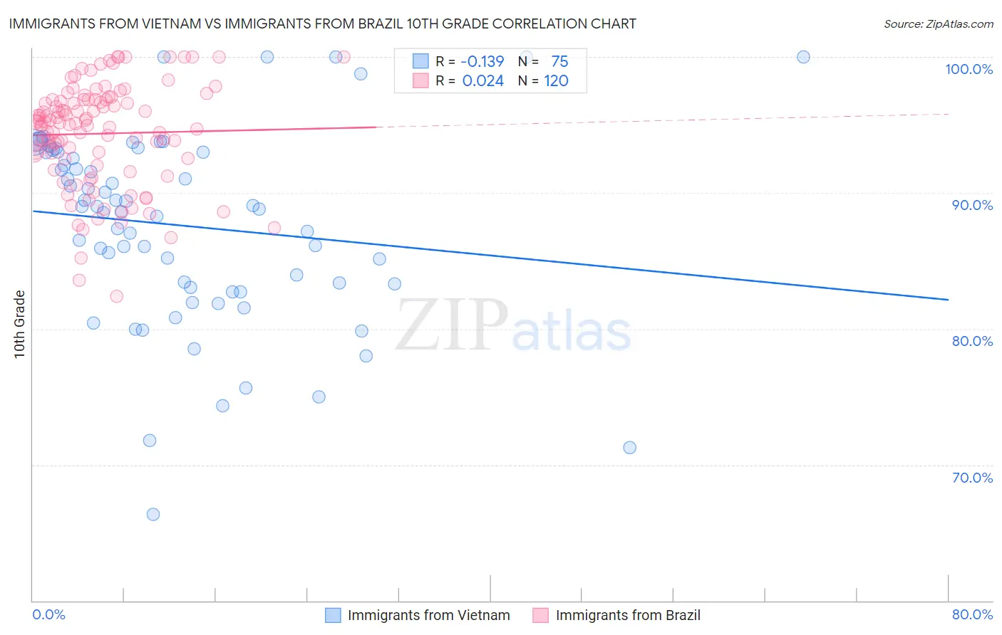 Immigrants from Vietnam vs Immigrants from Brazil 10th Grade