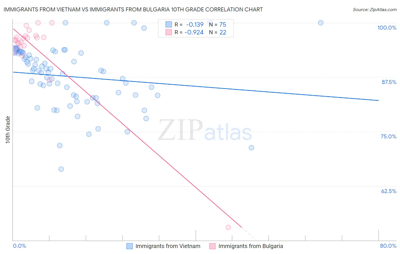 Immigrants from Vietnam vs Immigrants from Bulgaria 10th Grade