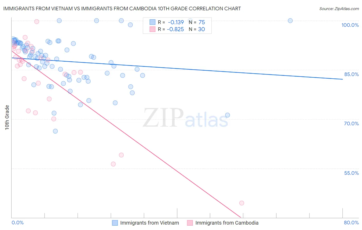 Immigrants from Vietnam vs Immigrants from Cambodia 10th Grade