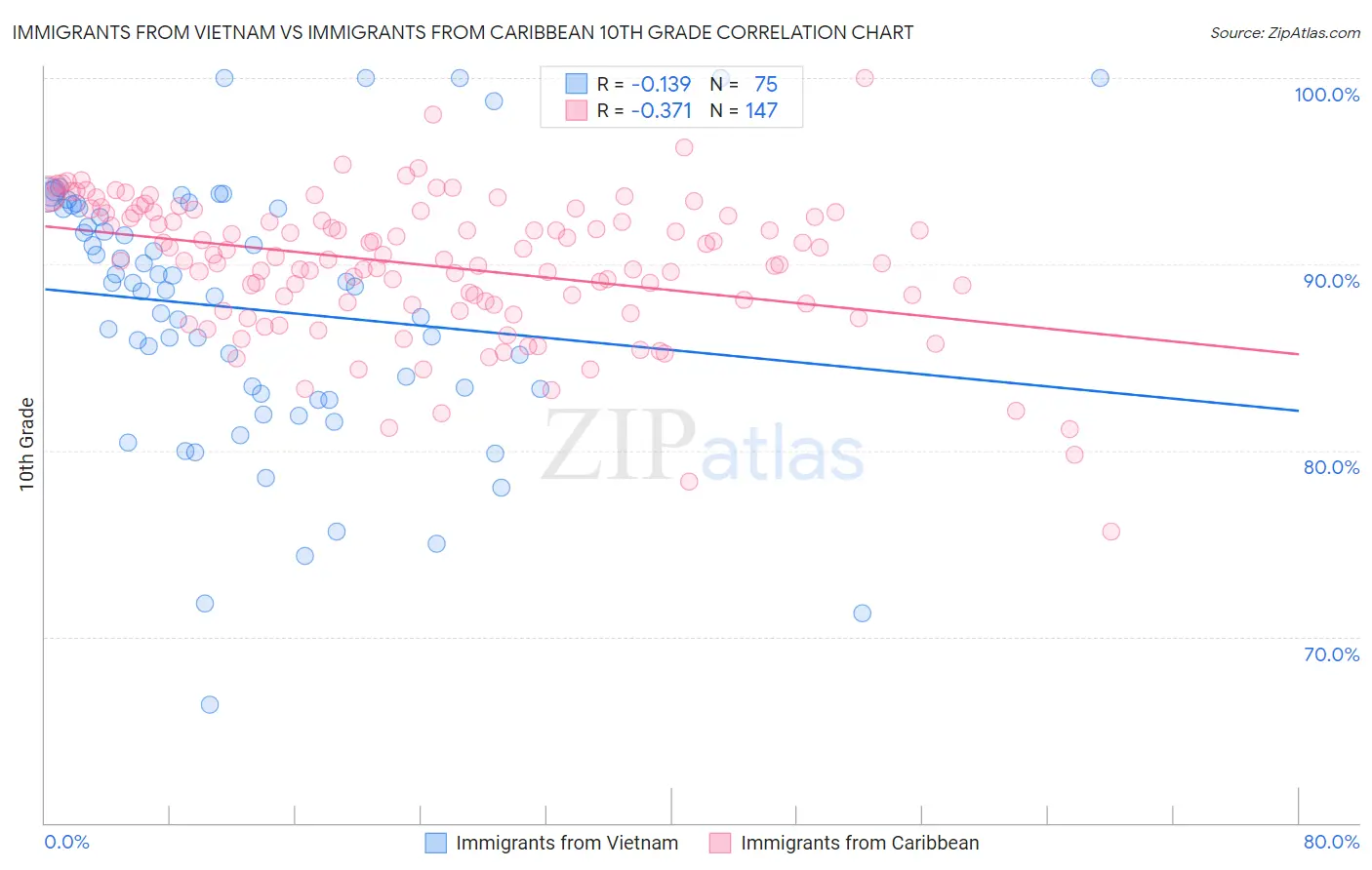 Immigrants from Vietnam vs Immigrants from Caribbean 10th Grade