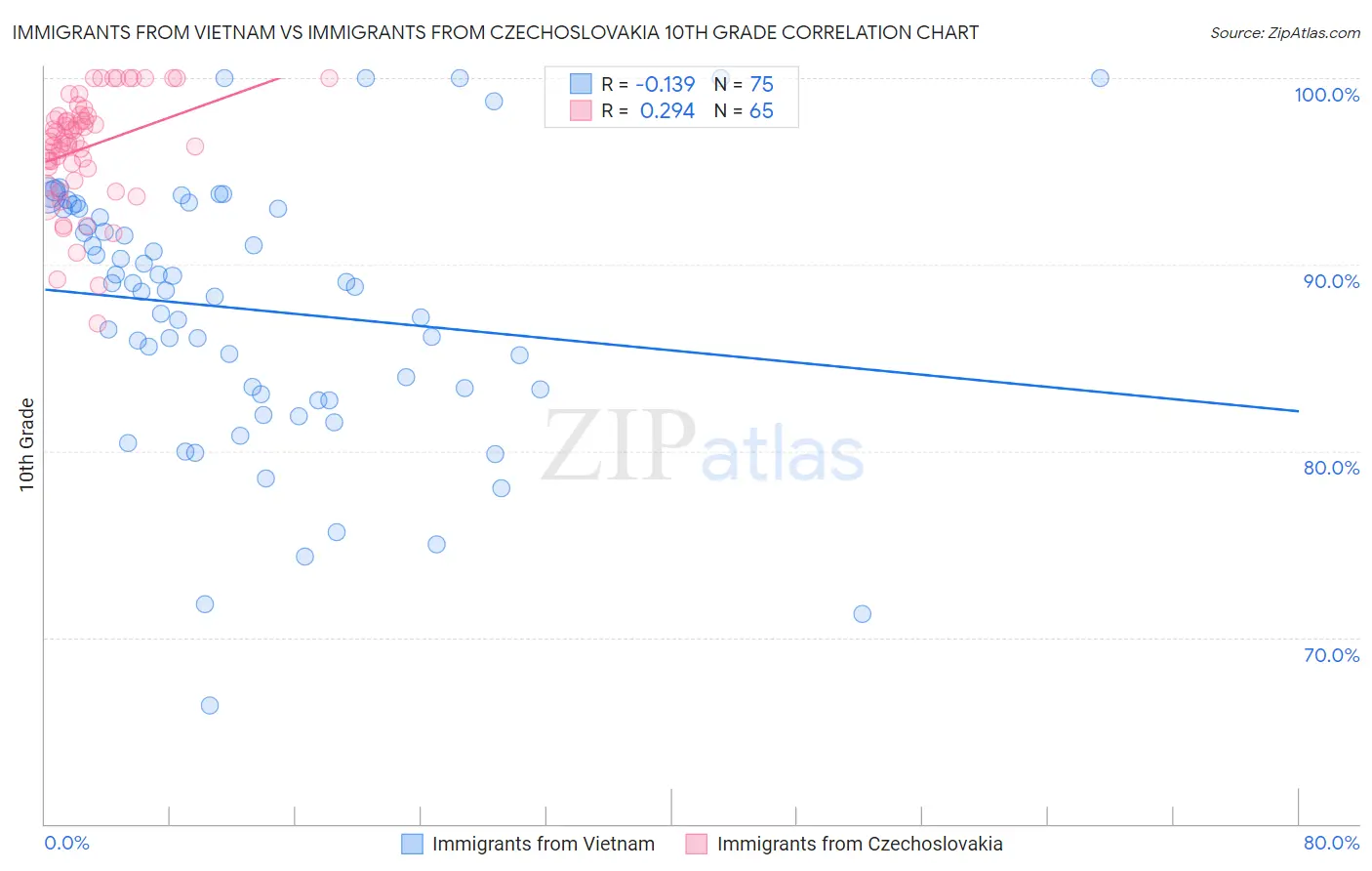 Immigrants from Vietnam vs Immigrants from Czechoslovakia 10th Grade