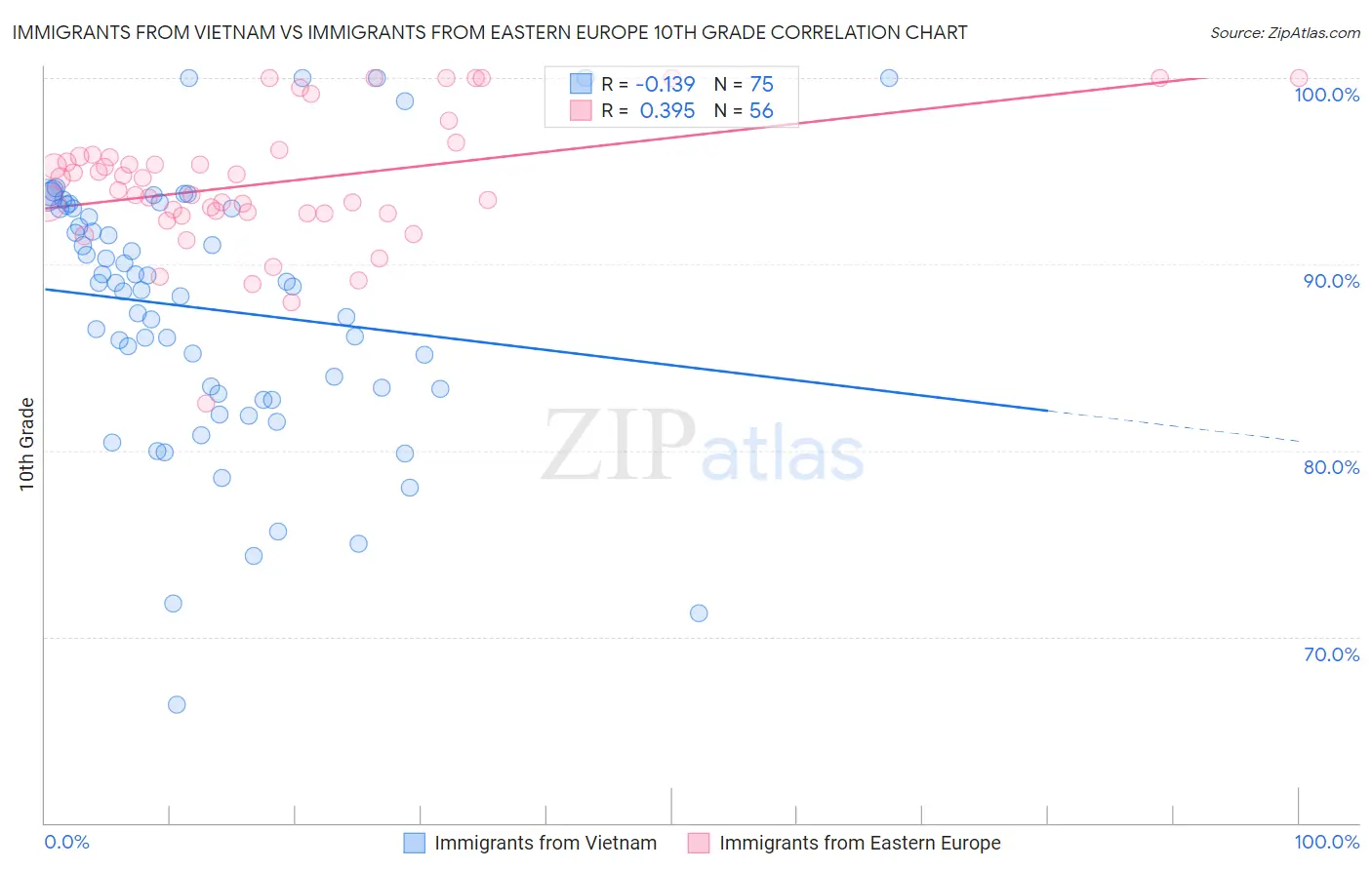 Immigrants from Vietnam vs Immigrants from Eastern Europe 10th Grade