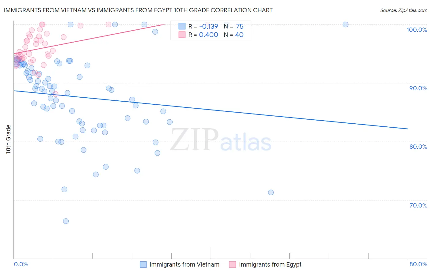 Immigrants from Vietnam vs Immigrants from Egypt 10th Grade