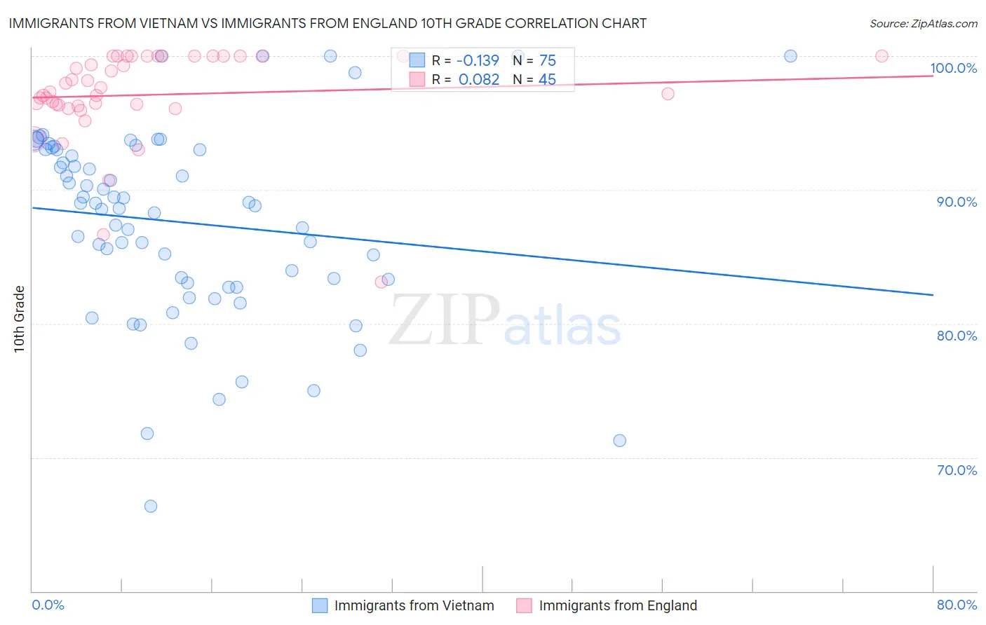 Immigrants from Vietnam vs Immigrants from England 10th Grade