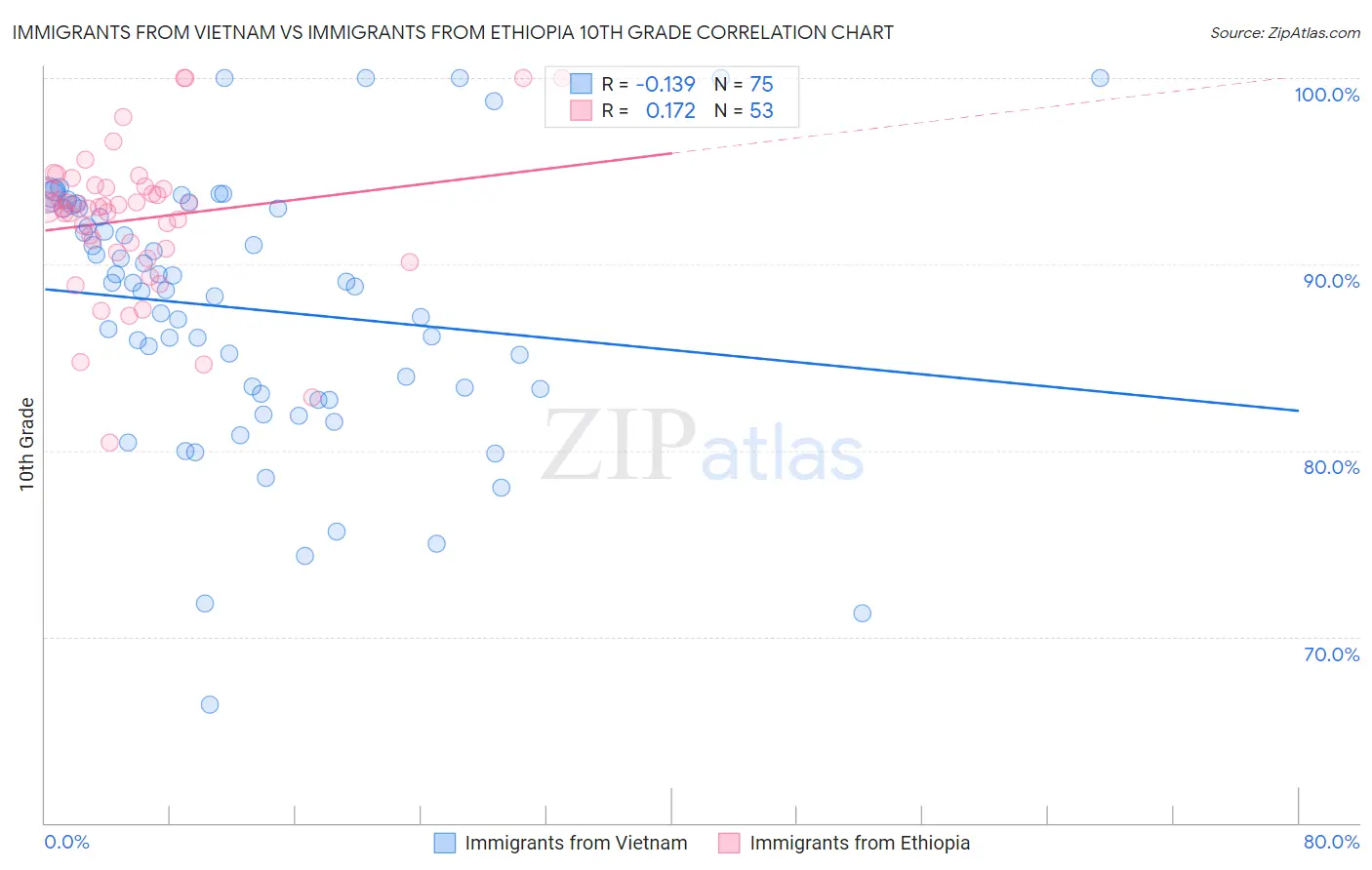 Immigrants from Vietnam vs Immigrants from Ethiopia 10th Grade